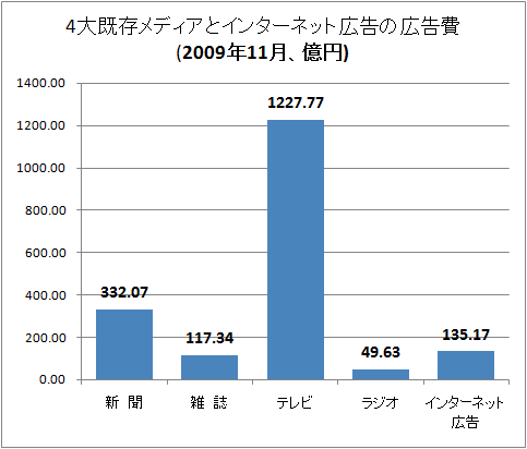 4大既存メディアとインターネット広告の広告費(2009年11月、億円)