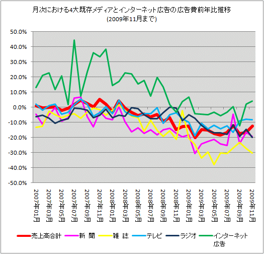月次における4大既存メディアとインターネット広告の広告費前年比推移(2009年11月まで)