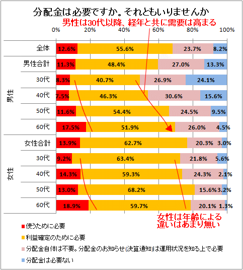 ↑ 分配金は必要ですか。それともいりませんか