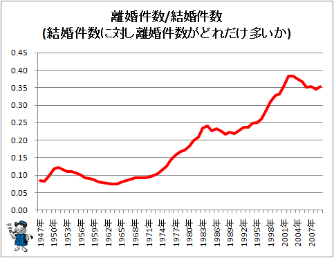 ↑ 離婚件数/結婚件数(結婚件数に対し離婚件数がどれだけ多いか)