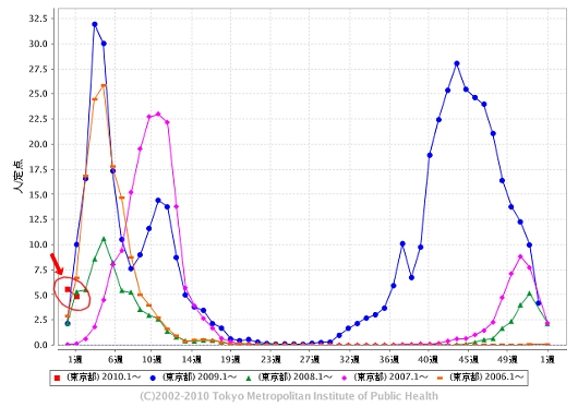 東京都における「インフルエンザ」の週単位報告数推移(2010年2週目も含めた過去5年間)