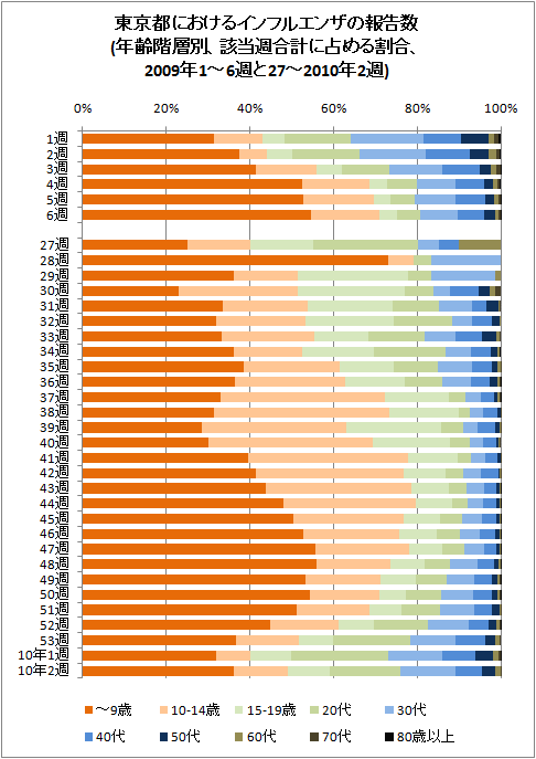 東京都におけるインフルエンザの報告数(年齢階層別、該当週合計に占める割合、2009年1-6週と27-53週、2010年2週)