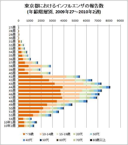 東京都におけるインフルエンザの報告数(年齢階層別、2009年27-53週と2010年2週、積み上げグラフ)