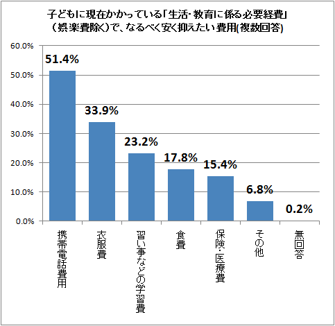 ↑ 子どもに現在かかっている「生活・教育に係る必要経費」(娯楽費除く)で、なるべく安く抑えたい費用(複数回答)