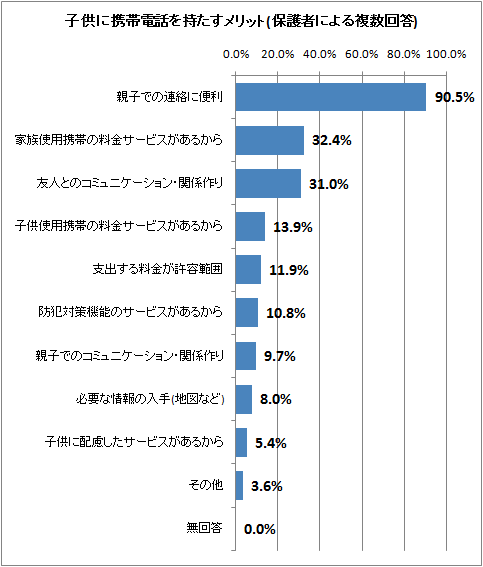 ↑ 子供に携帯電話を持たすメリット(保護者による複数回答)