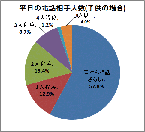 ↑ 平日の電話相手人数(子供の場合)