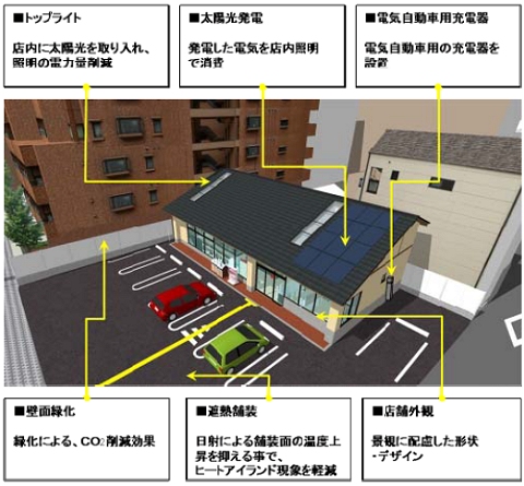 ↑ 店外の省エネへの取り組み項目一覧