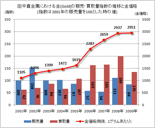 ↑ 田中貴金属における金(ゴールド)の販売・買取量指数の推移と金価格(指数は2001年の販売量を100とした時の値)