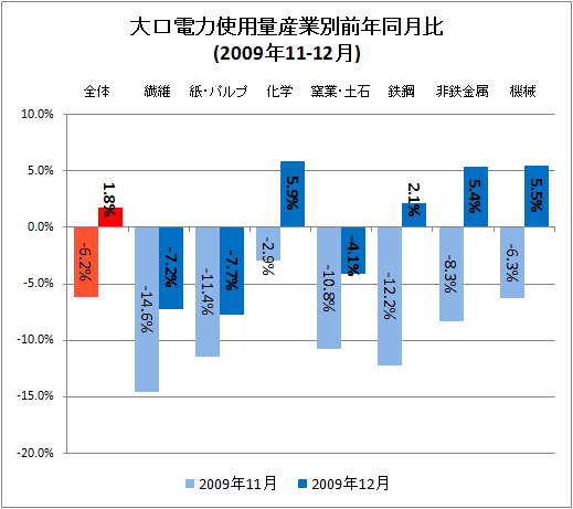 大口電力使用量産業別前年同月比(2009年11-12月)