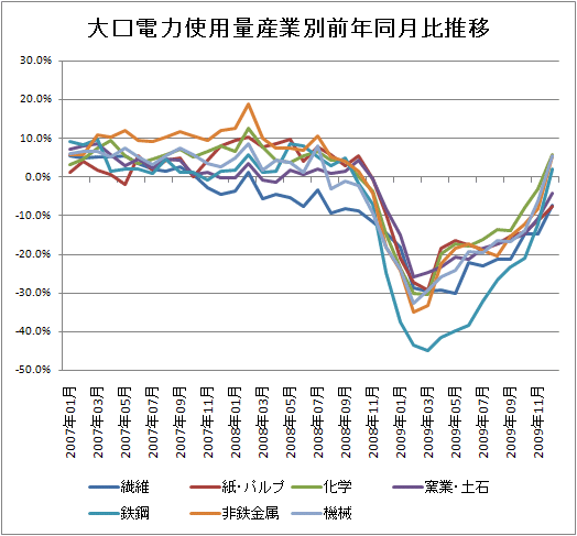 大口電力使用量産業別前年同月比推移