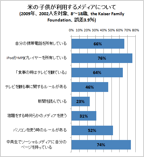 ↑ 米の子供が利用するメディアについて(2009年、2002人を対象、8-18歳、the Kaiser Family Foundation、誤差3.9%)
