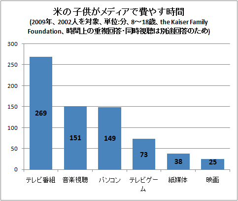 ↑ 米の子供がメディアで費やす時間(2009年、2002人を対象、単位:分、8-18歳、the Kaiser Family Foundation、時間上の重複回答・同時視聴は別途回答のため)
