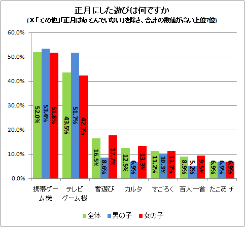 ↑ 正月にした遊びは何ですか(※「その他」「正月はあそんでいない」を除き、合計の数値が高い上位7位)