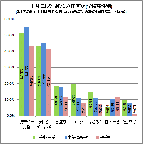 ↑ 正月にした遊びは何ですか(学校属性別)(※「その他」「正月はあそんでいない」を除き、合計の数値が高い上位7位)