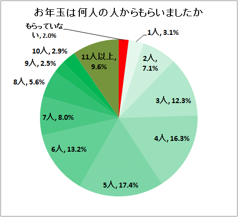 ↑ お年玉は何人の人からもらいましたか