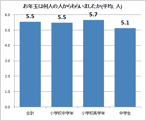 ↑ お年玉は何人の人からもらいましたか(平均、人)