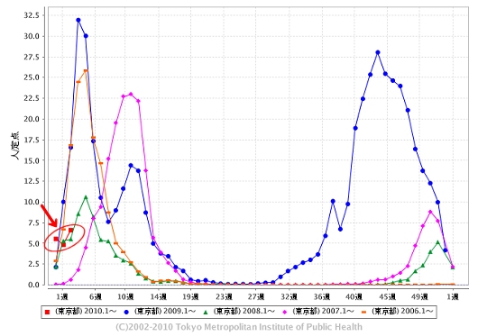 東京都における「インフルエンザ」の週単位報告数推移(2010年3週目も含めた過去5年間)