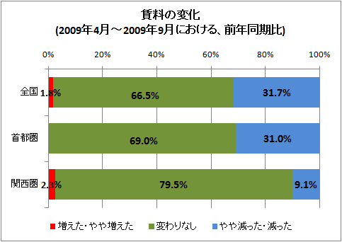 賃料の変化(2009年4月-2009年9月における、前年同期比)