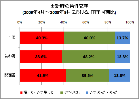 更新時の条件交渉(2009年4月-2009年9月における、前年同期比)