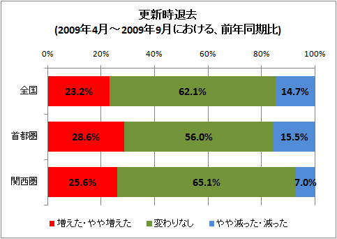 更新時退去(2009年4月-2009年9月における、前年同期比)