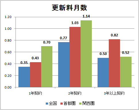 更新料月数