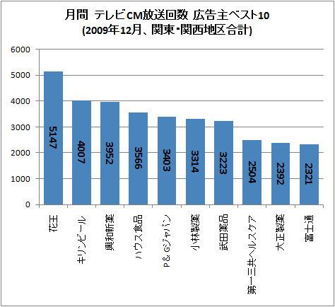 月間 テレビCM放送回数 広告主ベスト10(2009年12月、関東・関西地区合計)