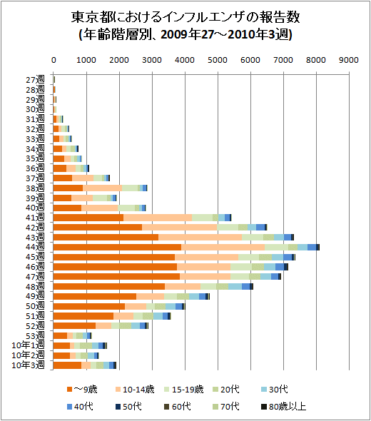 東京都におけるインフルエンザの報告数(年齢階層別、2009年27-53週と2010年3週、積み上げグラフ)
