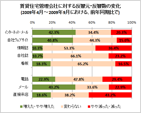 ↑ 賃貸住宅管理会社に対する反響元・反響数の変化(2009年4月-2009年9月における、前年同期比で)(再録)