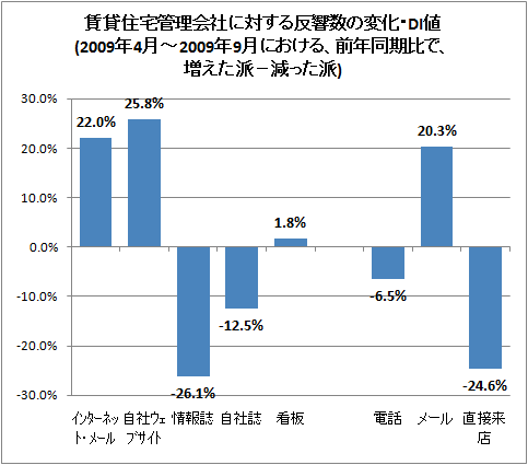 ↑ 賃貸住宅管理会社に対する反響数の変化・DI値(2009年4月-2009年9月における、前年同期比で、増えた派-減った派)