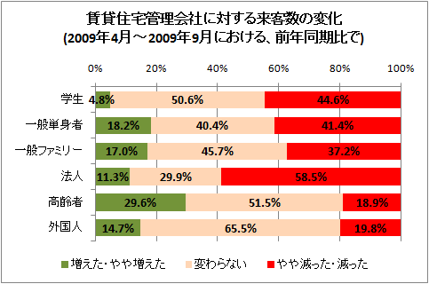 ↑ 賃貸住宅管理会社に対する来客数の変化(2009年4月-2009年9月における、前年同期比で)