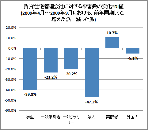 ↑ 賃貸住宅管理会社に対する来客数の変化・DI値(2009年4月-2009年9月における、前年同期比で、増えた派-減った派)