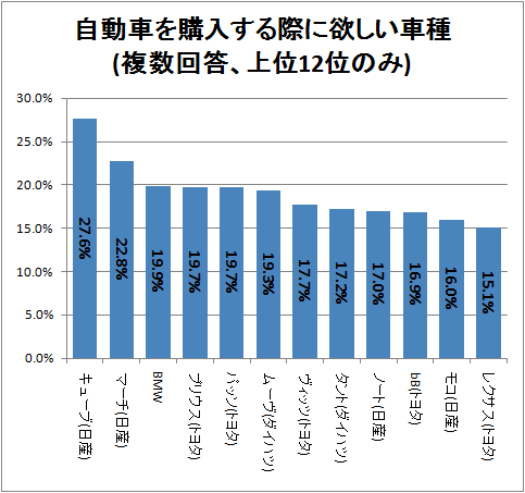 ↑ 自動車を購入する際に欲しい車種(複数回答、上位12位のみ)