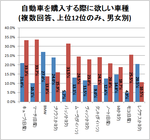 ↑ 自動車を購入する際に欲しい車種(複数回答、上位12位のみ、男女別)
