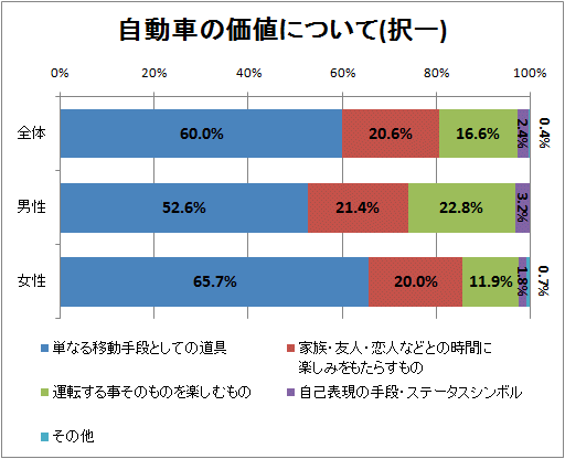 ↑ 自動車の価値について(択一)