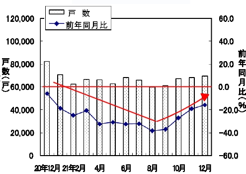 新設住宅戸数の変遷