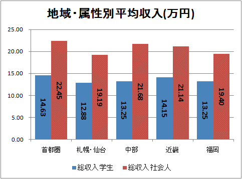 ↑ 地域・属性別平均収入(万円)