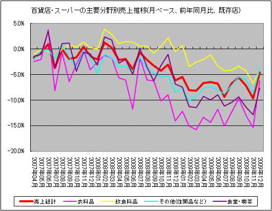 百貨店・スーパーの主要分野別売上推移(月ベース、前年同月比、既存店)