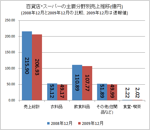 百貨店・スーパーの主要分野別売上推移(億円)(2008年12月と2009年12月の比較、2009年12月は速報値)