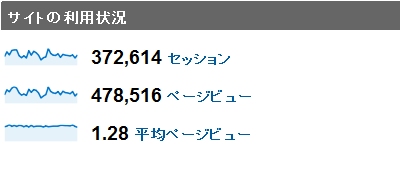 2010年1月度の月間アクセス数