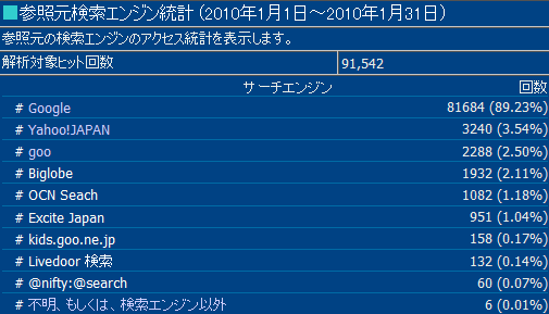 2010年1月度の検索エンジン利用率