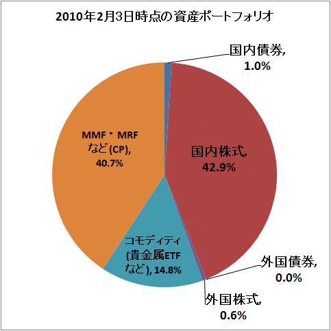 ↑ 2010年2月時点の資産ポートフォリオ