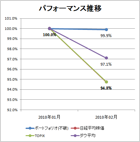 ↑ パフォーマンス推移