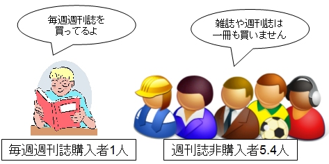 ↑ 仮に一人が週刊誌を毎週1冊ずつ買っていれば、他の5.4人は一冊も買っていない計算