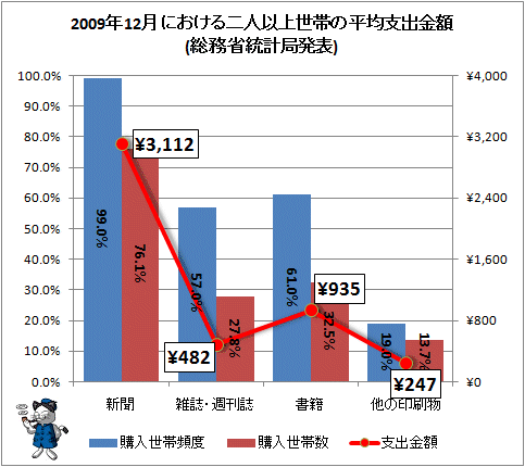 ↑ 2009年12月における二人以上世帯の平均支出金額(総務省統計局発表)