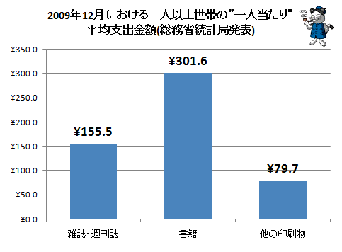 ↑ 2009年12月における二人以上世帯の”一人当たり”平均支出金額(総務省統計局発表)