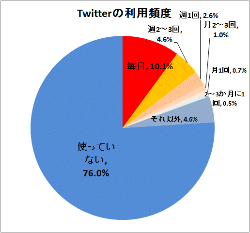 ↑ Twitterの利用頻度(調査母体全体)