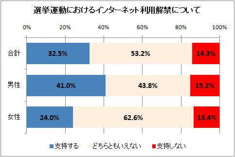 ↑ 選挙運動におけるインターネット利用解禁について