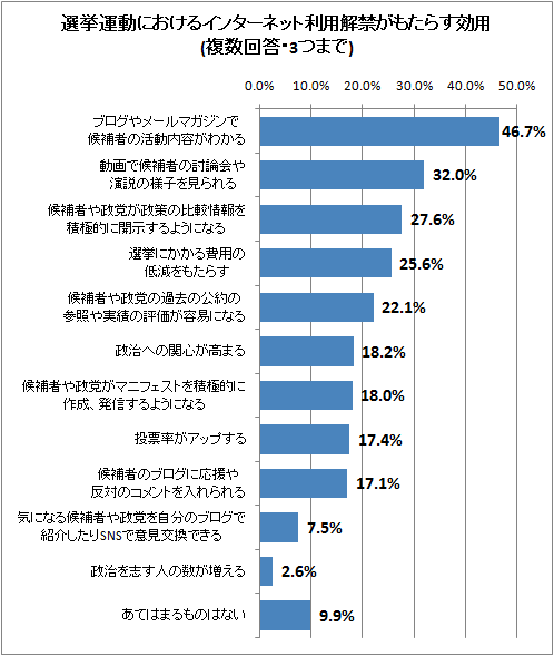 ↑ 選挙運動におけるインターネット利用解禁がもたらす効用(複数回答・3つまで)