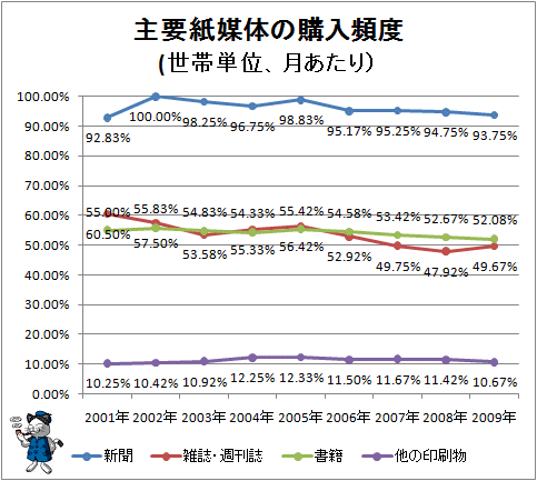 ↑ 主要紙媒体の購入頻度(世帯単位、月あたり)