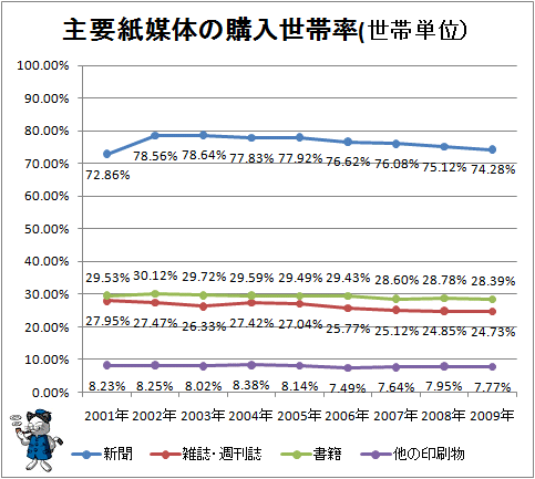 ↑ 主要紙媒体の購入世帯率(世帯単位）